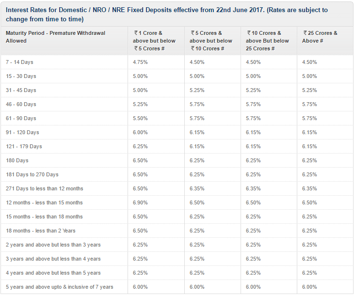 Kotak Mahindra Bank Deposits And Interest Rates 5061