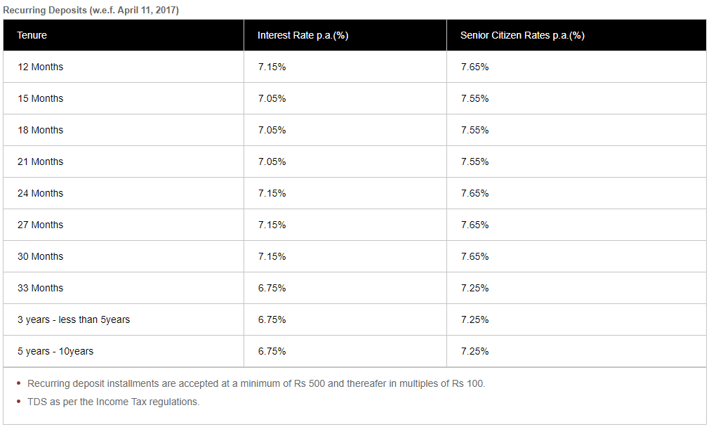 hdfc bank nre deposit rates