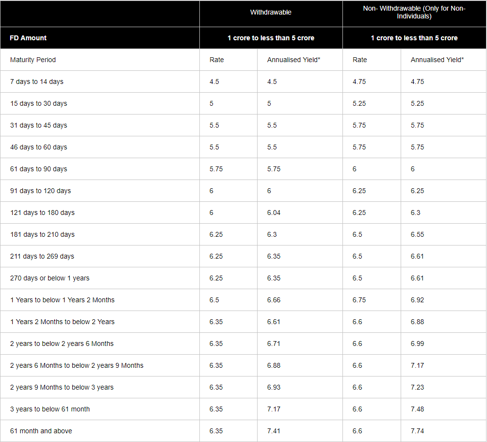 IndusInd bank deposit interest rates