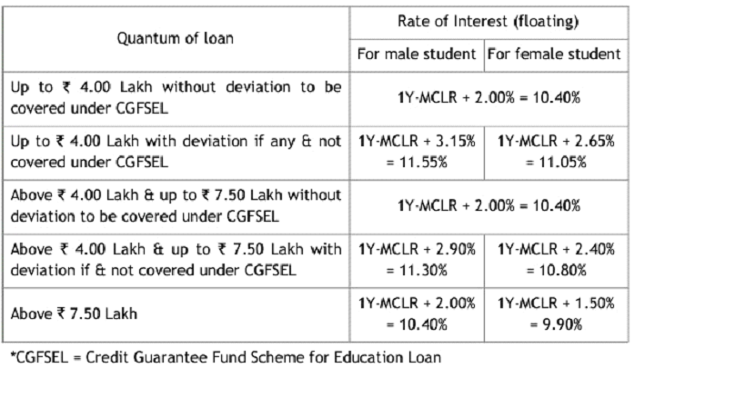 UBI loan interest rates