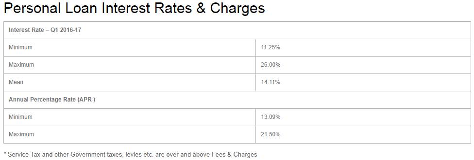Personal Loan interests in IndusInd