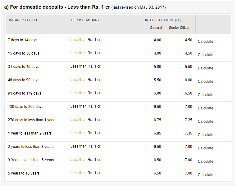 Interest Rates of OBC