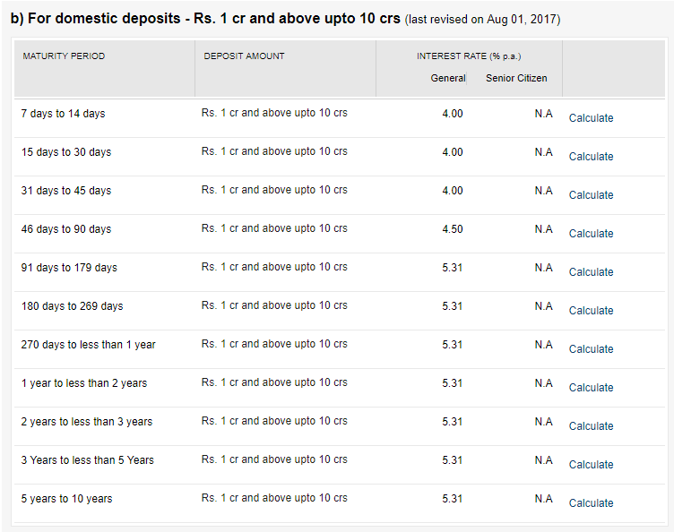 Deposit Interest Rates of OBC